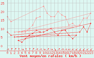 Courbe de la force du vent pour Hoherodskopf-Vogelsberg