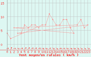 Courbe de la force du vent pour Zamora