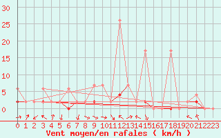 Courbe de la force du vent pour Erzurum Bolge