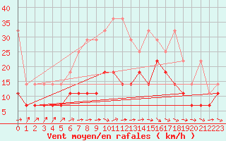 Courbe de la force du vent pour Warburg