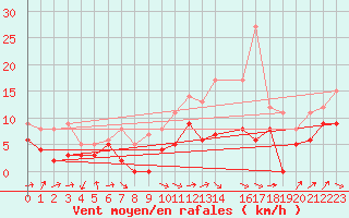 Courbe de la force du vent pour Albi (81)