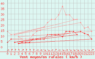Courbe de la force du vent pour Vitigudino