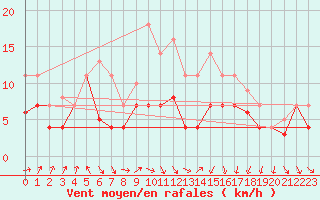 Courbe de la force du vent pour Fribourg (All)