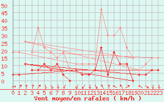 Courbe de la force du vent pour Montlimar (26)