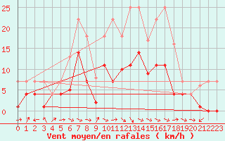 Courbe de la force du vent pour Messstetten