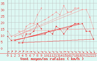 Courbe de la force du vent pour Villacoublay (78)