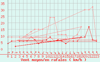 Courbe de la force du vent pour Bouveret