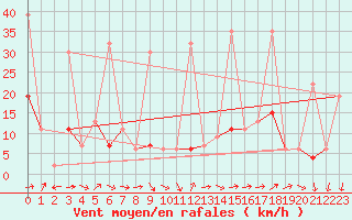 Courbe de la force du vent pour Les Attelas