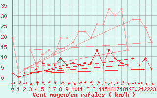 Courbe de la force du vent pour Mosen