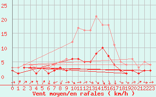 Courbe de la force du vent pour Luechow