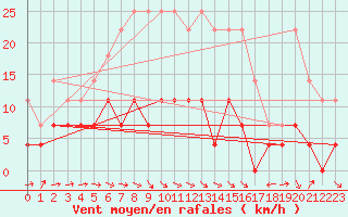 Courbe de la force du vent pour Hallhaaxaasen