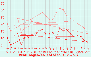 Courbe de la force du vent pour Cambrai / Epinoy (62)