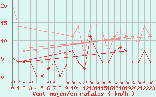 Courbe de la force du vent pour Messstetten