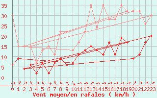 Courbe de la force du vent pour Plaffeien-Oberschrot