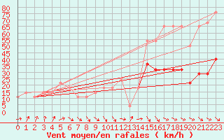 Courbe de la force du vent pour Rax / Seilbahn-Bergstat