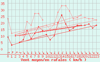 Courbe de la force du vent pour Alistro (2B)