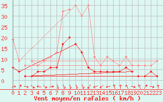 Courbe de la force du vent pour Thun