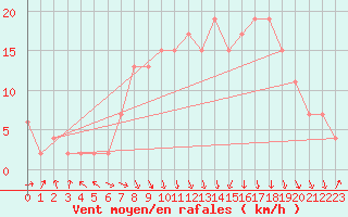 Courbe de la force du vent pour vila