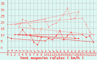 Courbe de la force du vent pour Ligneville (88)