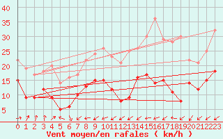 Courbe de la force du vent pour Figari (2A)