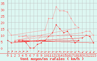 Courbe de la force du vent pour Perpignan (66)