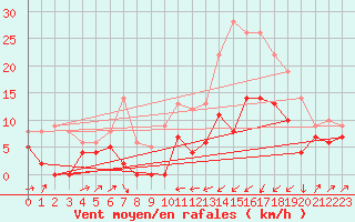 Courbe de la force du vent pour Le Puy - Loudes (43)