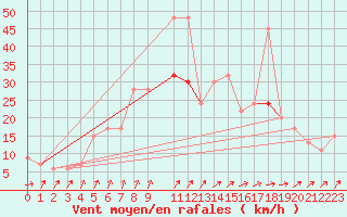 Courbe de la force du vent pour Abed