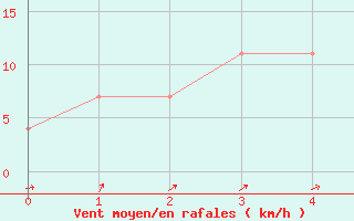 Courbe de la force du vent pour Jauerling