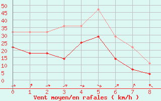 Courbe de la force du vent pour Jan Mayen