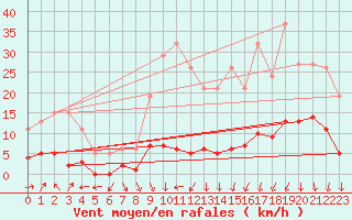 Courbe de la force du vent pour Engins (38)