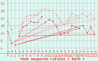 Courbe de la force du vent pour Skillinge