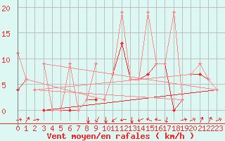 Courbe de la force du vent pour Balikesir