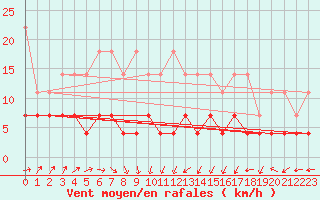 Courbe de la force du vent pour Dourbes (Be)