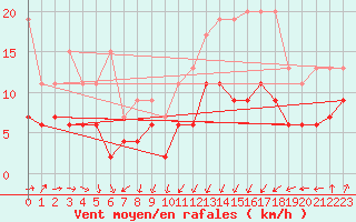 Courbe de la force du vent pour Saint Gallen