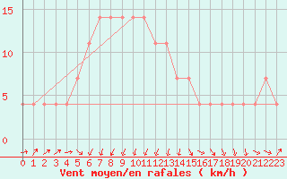 Courbe de la force du vent pour Kunda