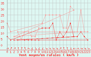 Courbe de la force du vent pour Stuttgart / Schnarrenberg