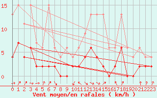Courbe de la force du vent pour Buchs / Aarau