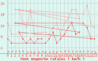 Courbe de la force du vent pour Oberriet / Kriessern