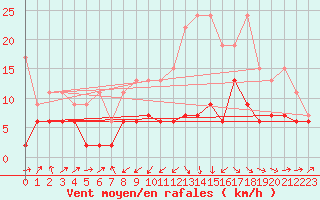 Courbe de la force du vent pour Wdenswil