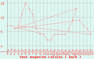 Courbe de la force du vent pour Karuizawa