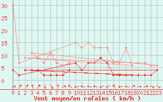 Courbe de la force du vent pour Adelboden
