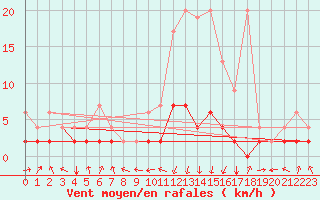 Courbe de la force du vent pour Vals