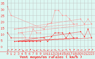 Courbe de la force du vent pour Caravaca Fuentes del Marqus