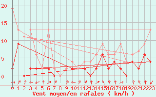 Courbe de la force du vent pour Santa Maria, Val Mestair