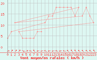 Courbe de la force du vent pour Orebro