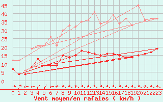 Courbe de la force du vent pour Ste (34)