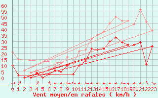Courbe de la force du vent pour Carcassonne (11)