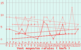 Courbe de la force du vent pour Boltigen