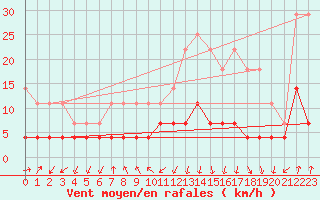 Courbe de la force du vent pour Melsom