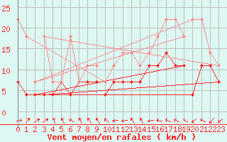 Courbe de la force du vent pour Oehringen